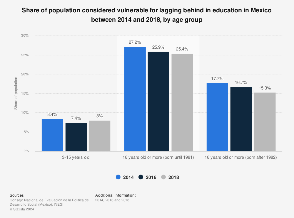 Statistic: Share of population considered vulnerable for lagging behind in education in Mexico between 2014 and 2018, by age group | Statista