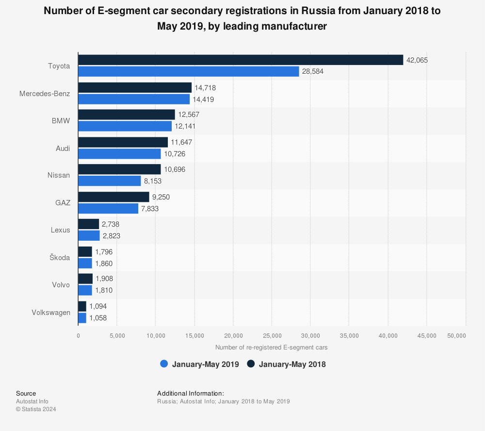 Statistic: Number of E-segment car secondary registrations in Russia from January 2018 to May 2019, by leading manufacturer | Statista