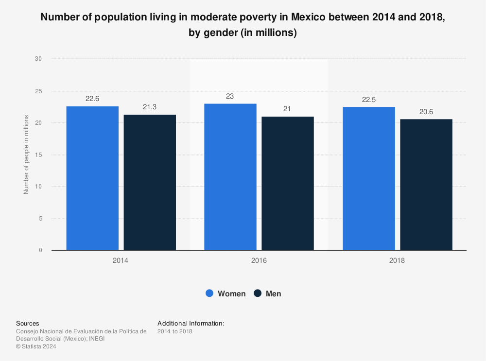 Statistic: Number of population living in moderate poverty in Mexico between 2014 and 2018, by gender (in millions) | Statista