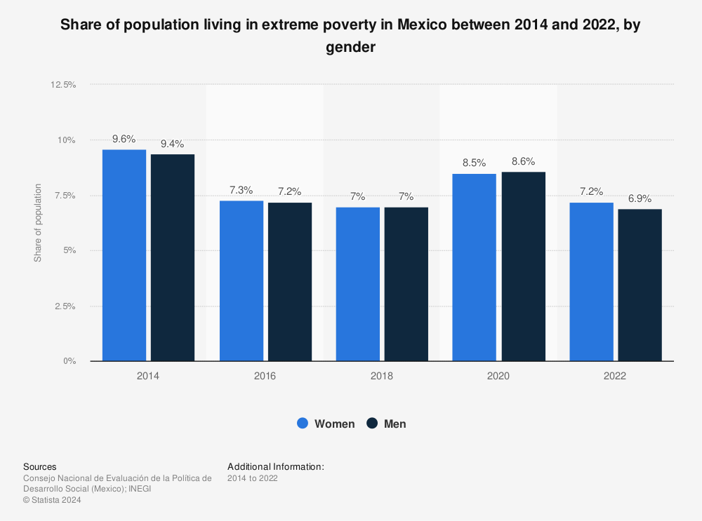 Statistic: Share of population living in extreme poverty in Mexico between 2014 and 2020, by gender | Statista