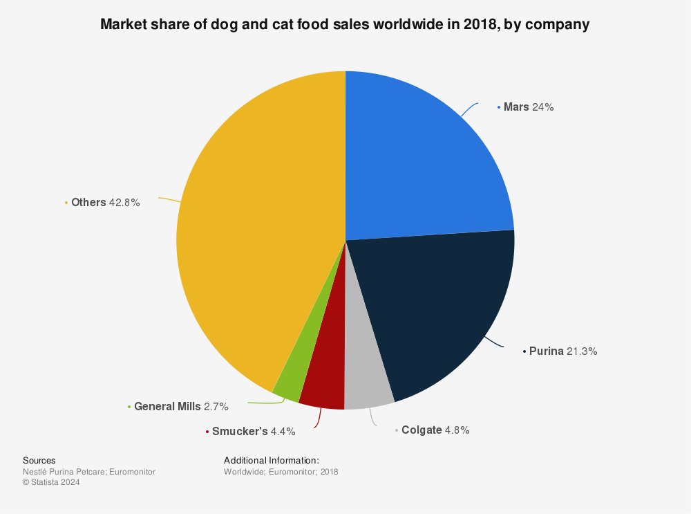 Statistic: Market share of dog and cat food sales worldwide in 2018, by company | Statista