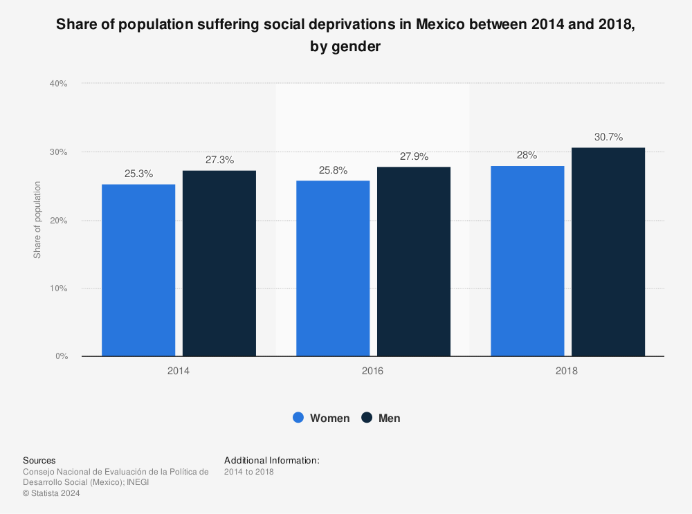 Statistic: Share of population suffering social deprivations in Mexico between 2014 and 2018, by gender  | Statista