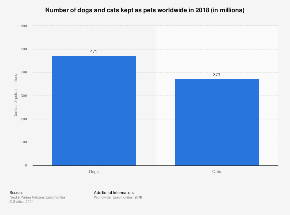 Statistic: Number of dogs and cats kept as pets worldwide in 2018 (in millions) | Statista