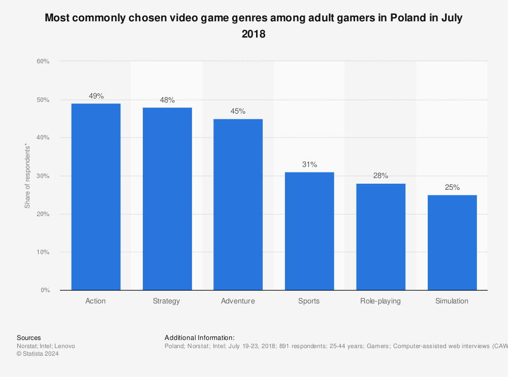 Statistic: Most commonly chosen video game genres among adult gamers in Poland in July 2018 | Statista