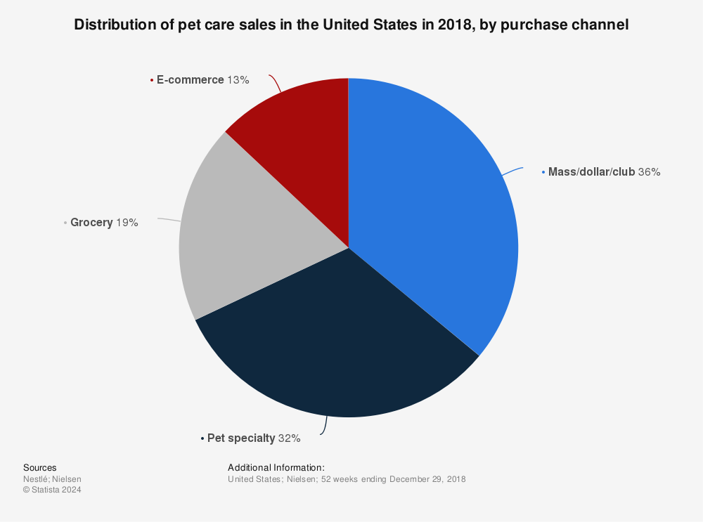 Statistic: Distribution of pet care sales in the United States in 2018, by purchase channel  | Statista