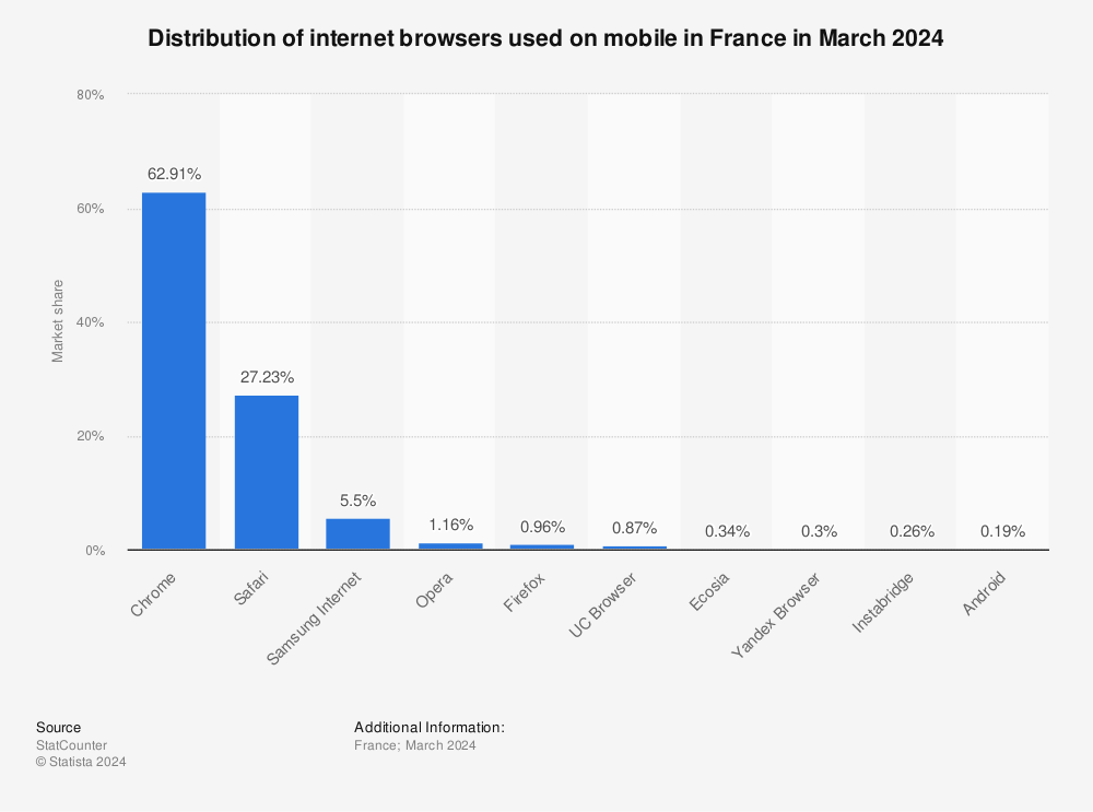 Statistic: Distribution of internet browsers used on mobile in France in February 2023 | Statista