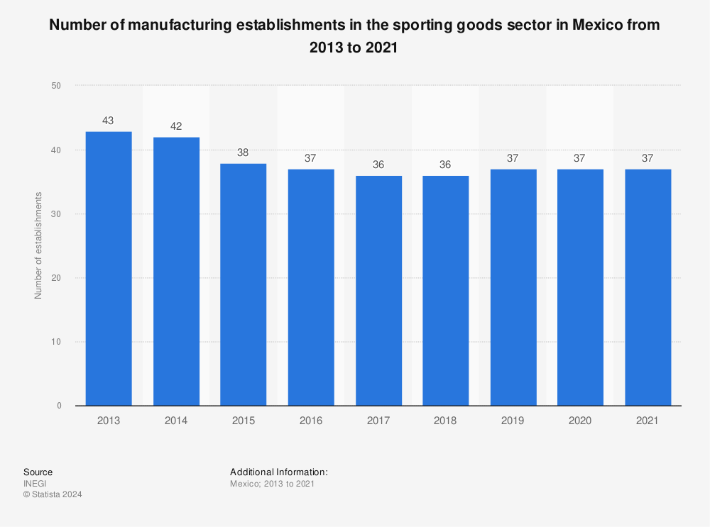 Statistic: Number of establishments in the sporting goods manufacturing in Mexico from 2014 to 2017 | Statista