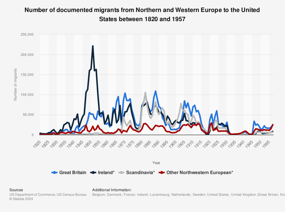 Statistic: Number of documented migrants from Northern and Western Europe to the United States between 1820 and 1957 | Statista