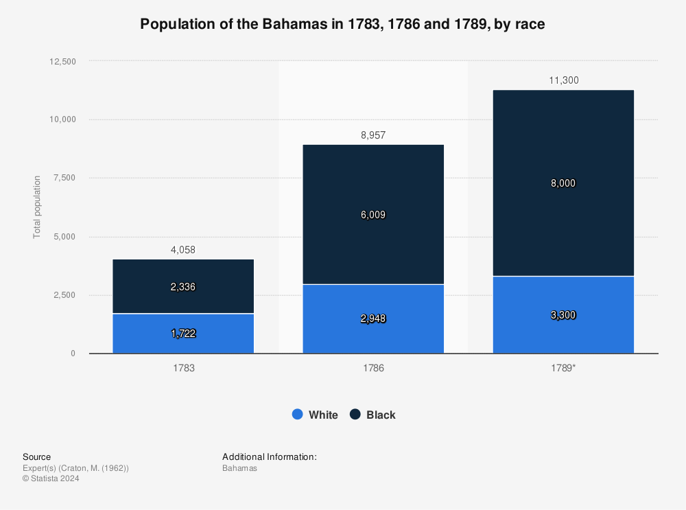 Statistic: Population of the Bahamas in 1783, 1786 and 1789, by race | Statista