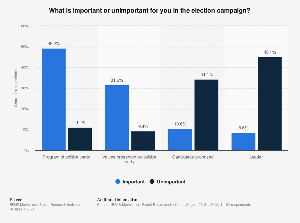 Statistic: What is important or unimportant for you in the election campaign? | Statista