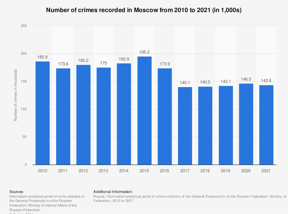 Statistic: Number of crimes recorded in Moscow, Russia from 2010 to 2021 (in 1,000s) | Statista