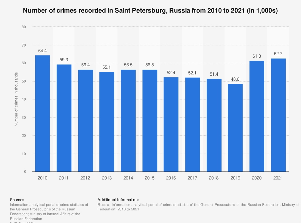 Statistic: Number of crimes recorded in Saint Petersburg, Russia from 2010 to 2021 (in 1,000s) | Statista