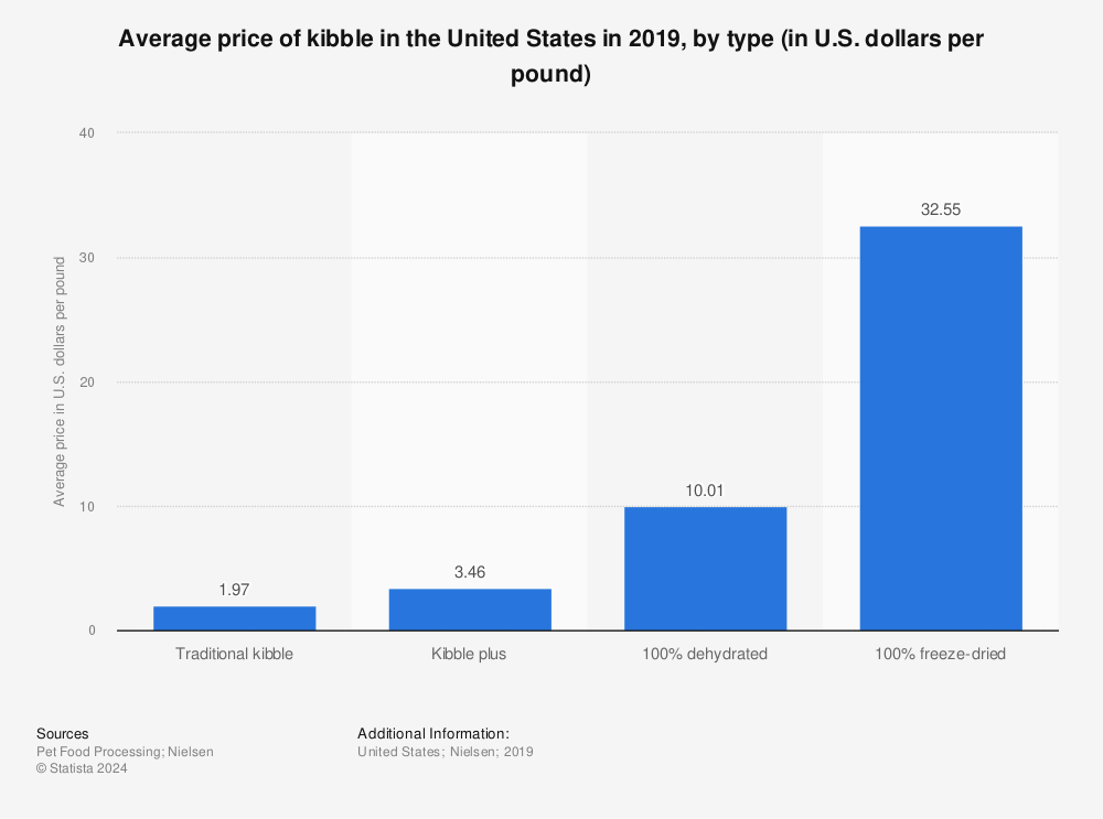 Statistic: Average price of kibble in the United States in 2019, by type (in U.S. dollars per pound) | Statista