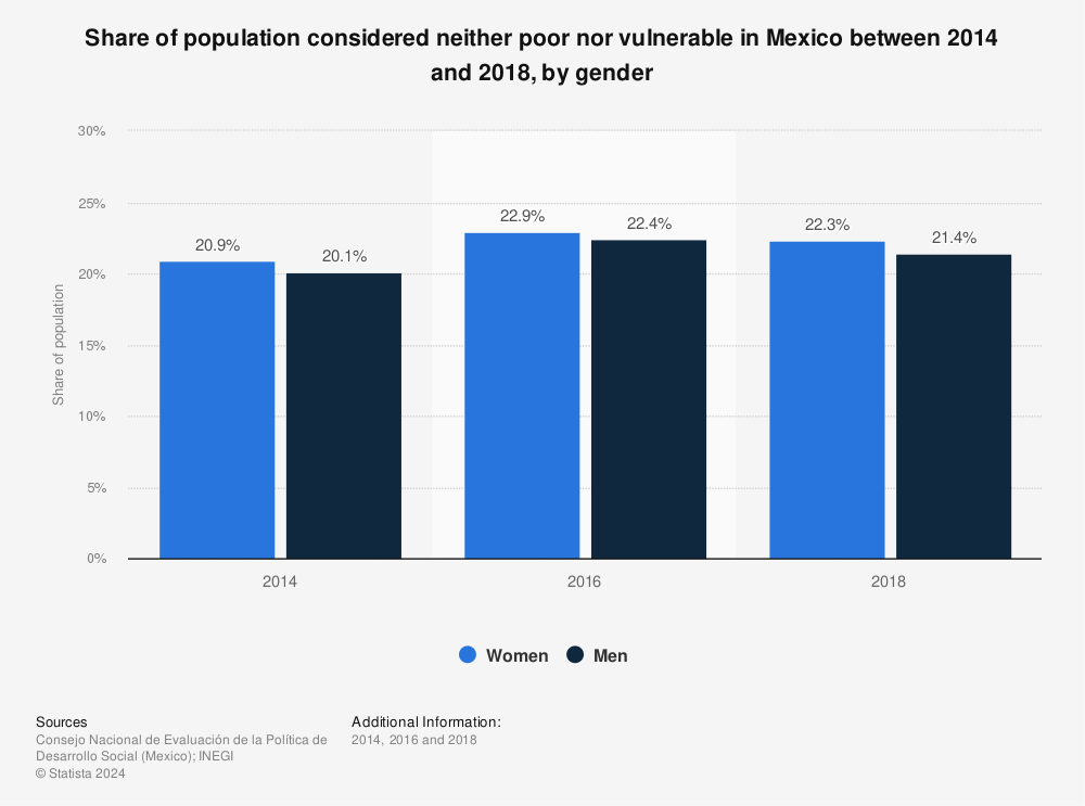 Statistic: Share of population considered neither poor nor vulnerable in Mexico between 2014 and 2018, by gender | Statista