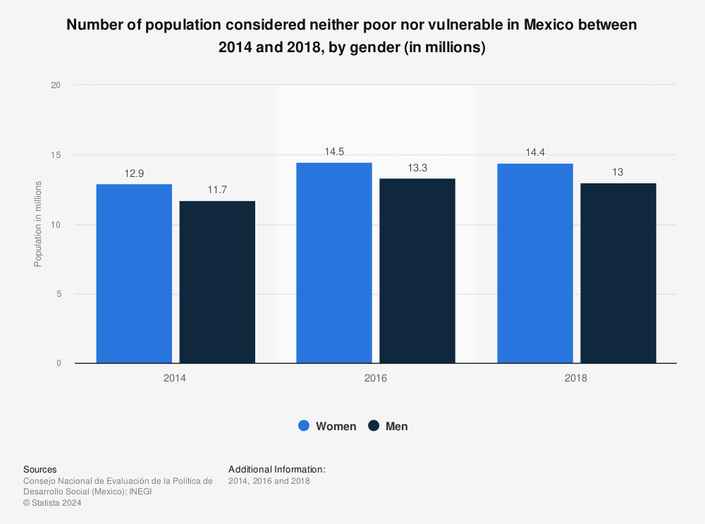Statistic: Number of population considered neither poor nor vulnerable in Mexico between 2014 and 2018, by gender (in millions) | Statista