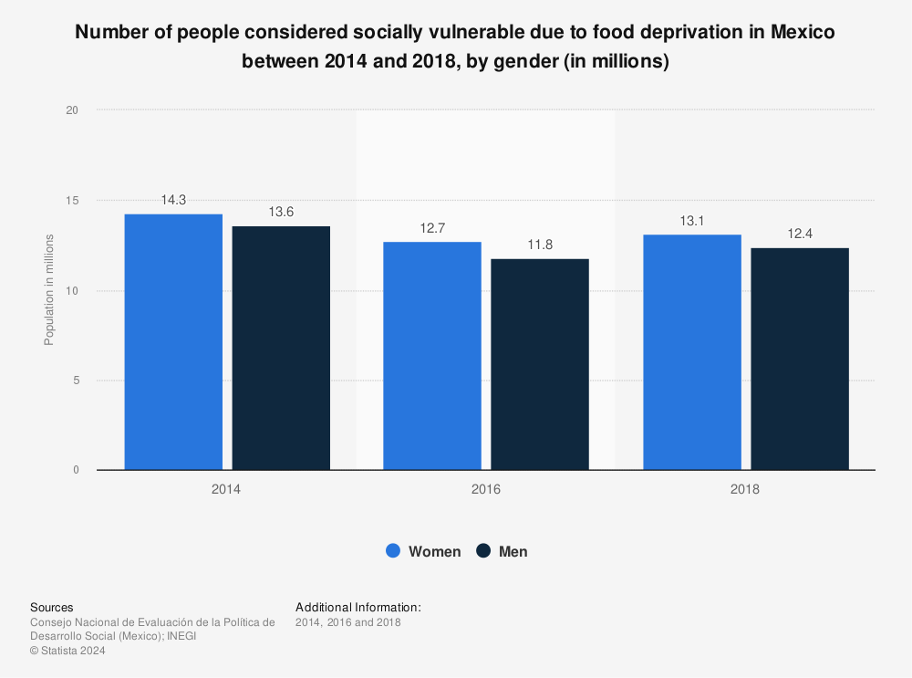 Statistic: Number of people considered socially vulnerable due to food deprivation in Mexico between 2014 and 2018, by gender (in millions)  | Statista