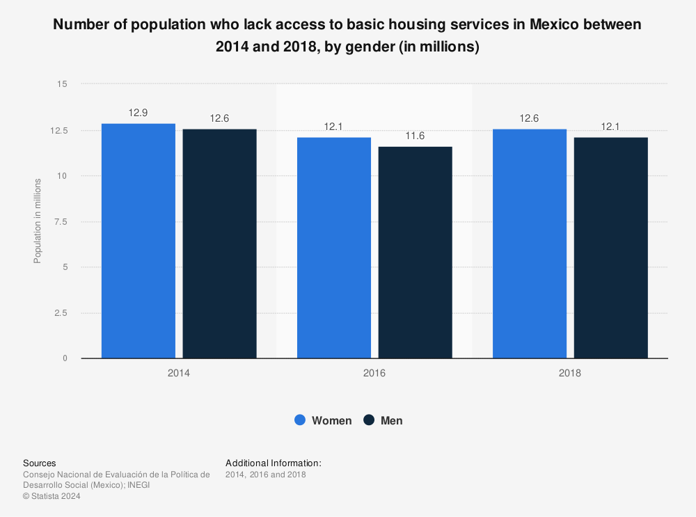 Statistic: Number of population who lack access to basic housing services in Mexico between 2014 and 2018, by gender (in millions) | Statista