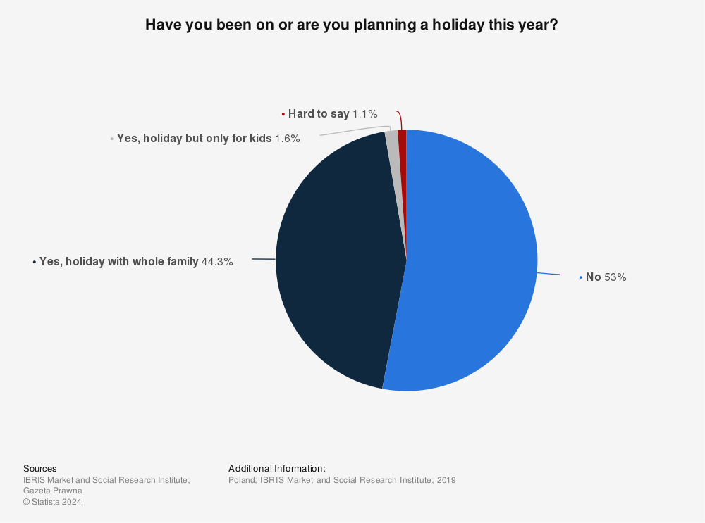 Statistic: Have you been on or are you planning a holiday this year? | Statista