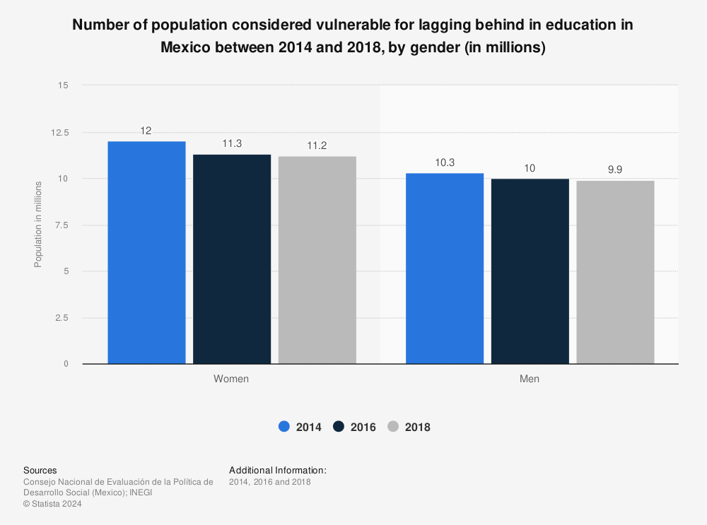 Statistic: Number of population considered vulnerable for lagging behind in education in Mexico between 2014 and 2018, by gender (in millions) | Statista