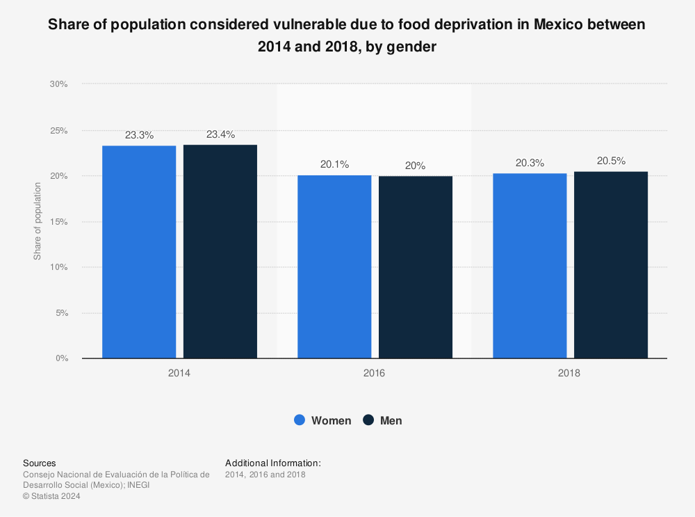 Statistic: Share of population considered vulnerable due to food deprivation in Mexico between 2014 and 2018, by gender | Statista