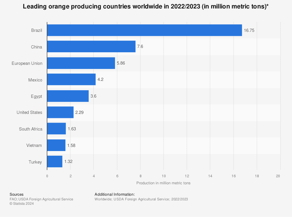 Statistic: Leading orange producing countries worldwide in 2021/2022 (in million metric tons)* | Statista