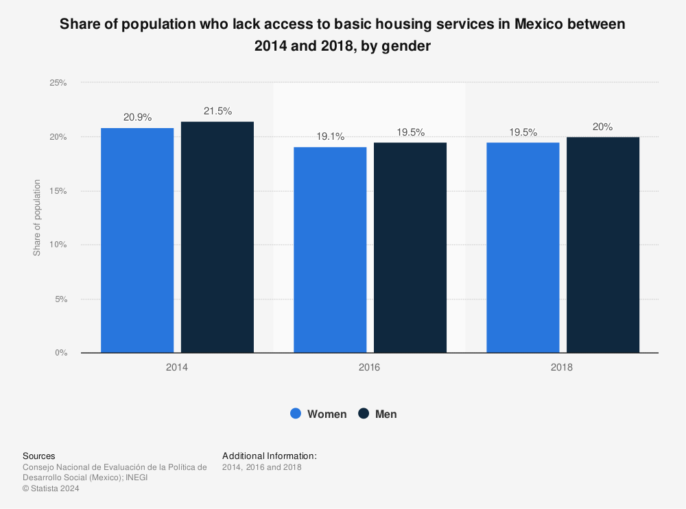 Statistic: Share of population who lack access to basic housing services in Mexico between 2014 and 2018, by gender | Statista
