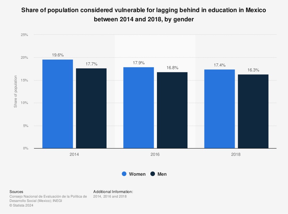 Statistic: Share of population considered vulnerable for lagging behind in education in Mexico between 2014 and 2018, by gender | Statista