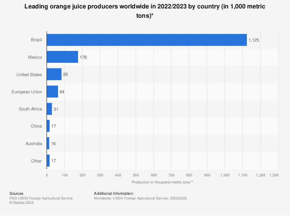 Statistic: Leading orange juice producers worldwide in 2020/2021 by country (in 1,000 metric tons)* | Statista