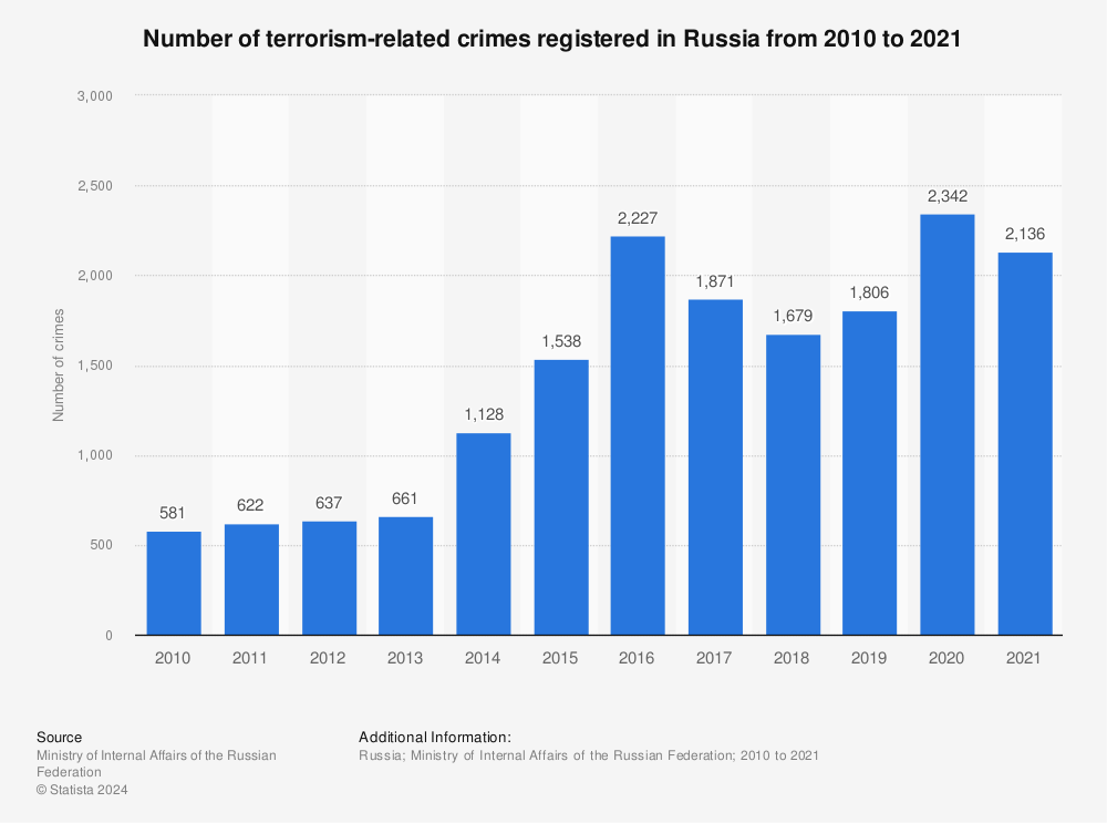 Statistic: Number of terrorism-related crimes registered in Russia from 2010 to 2021 | Statista