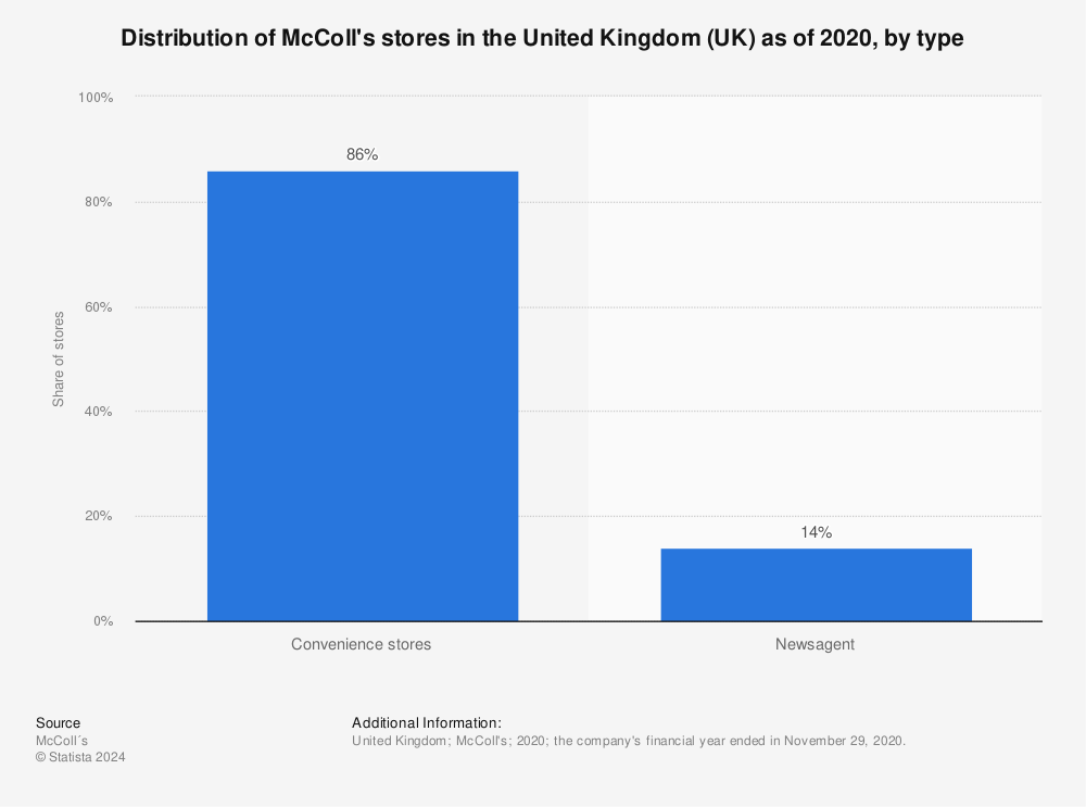Statistic: Distribution of McColl's stores in the United Kingdom (UK) as of 2020, by type | Statista