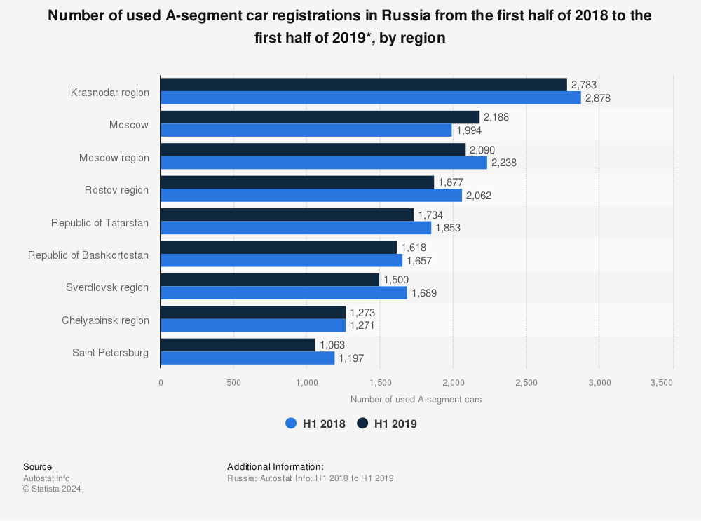 Statistic: Number of used A-segment car registrations in Russia from the first half of 2018 to the first half of 2019*, by region | Statista