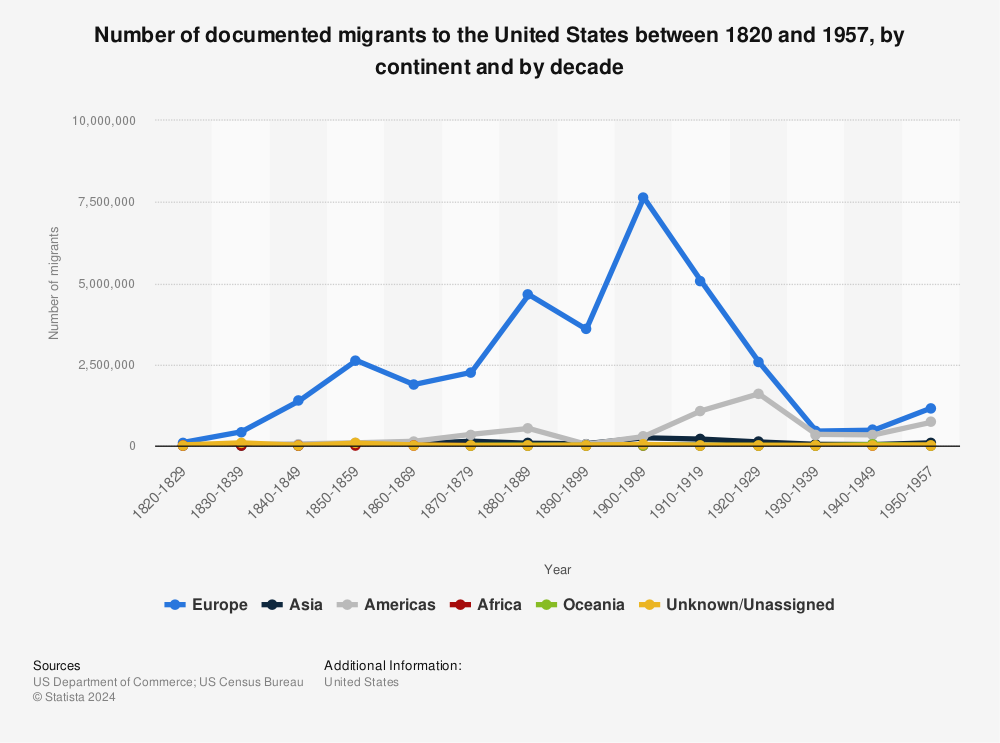 Statistic: Number of documented migrants to the United States between 1820 and 1957, by continent and by decade | Statista