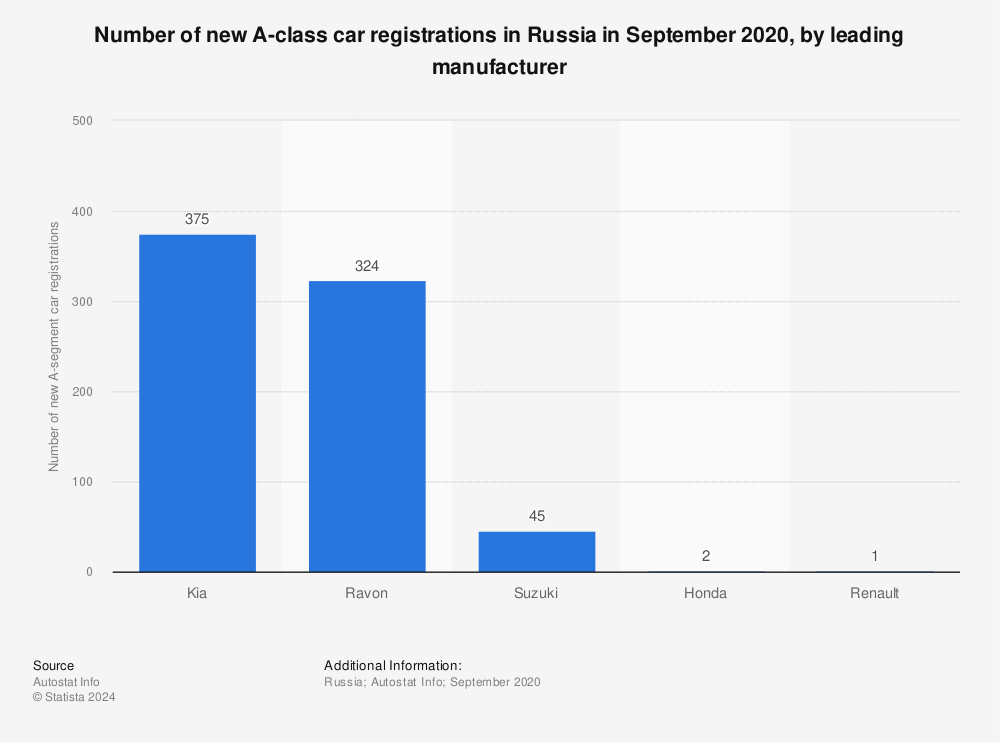 Statistic: Number of new A-class car registrations in Russia in September 2020, by leading manufacturer | Statista