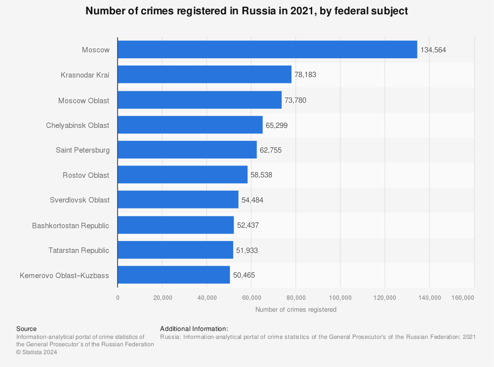 Statistic: Number of crimes registered in Russia in 2021, by federal subject | Statista
