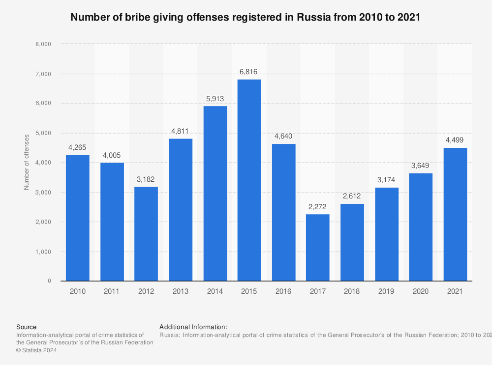 Statistic: Number of bribe giving offenses registered in Russia from 2010 to 2021 | Statista