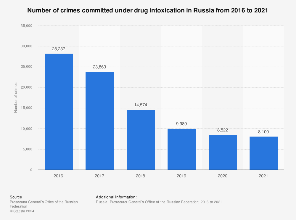 Statistic: Number of crimes committed under drug intoxication in Russia from 2016 to 2021 | Statista