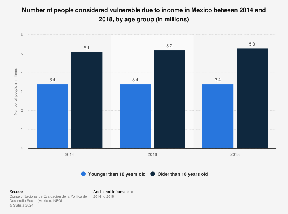 Statistic: Number of people considered vulnerable due to income in Mexico between 2014 and 2018, by age group (in millions) | Statista