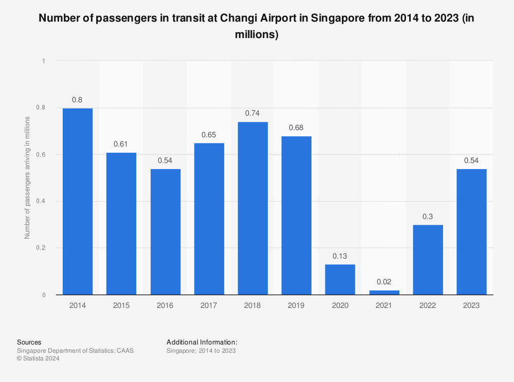 Statistic: Number of passengers in transit at Changi Airport in Singapore from 2013 to 2022 (in millions) | Statista