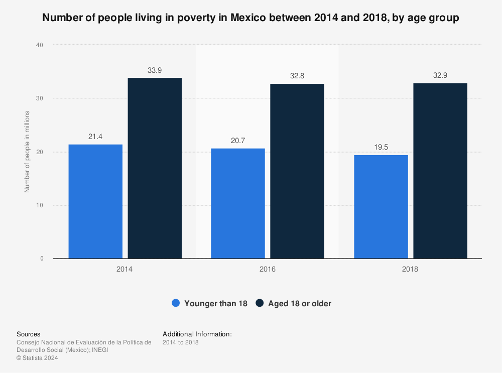 Statistic: Number of people living in poverty in Mexico between 2014 and 2018, by age group | Statista