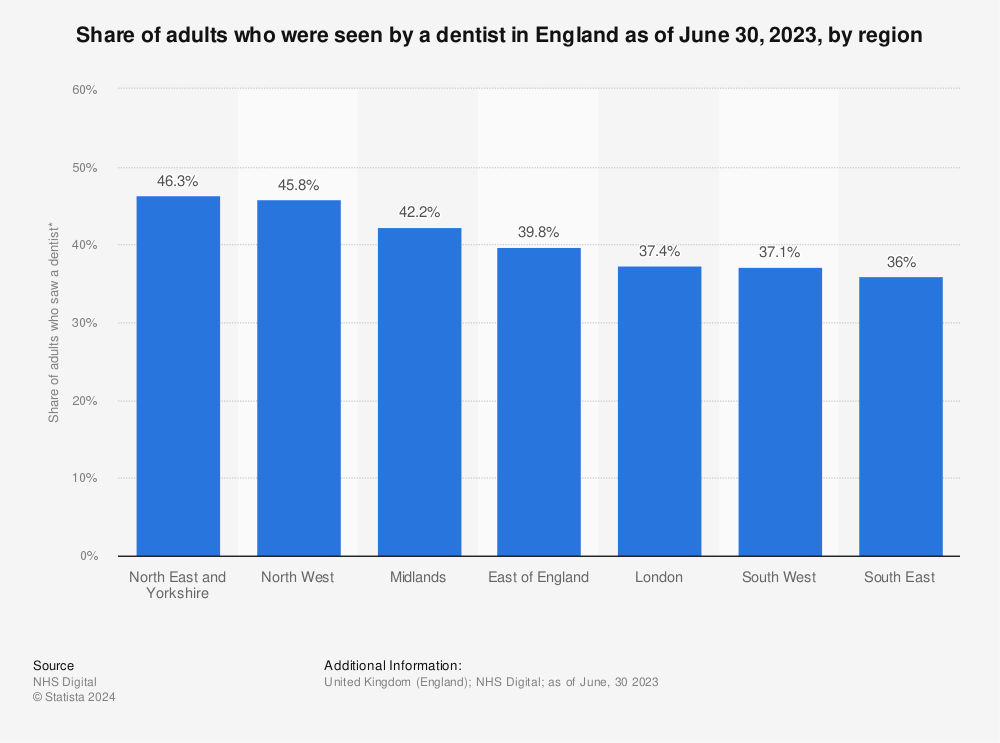 Statistic: Share of adults who were seen by a dentist in England in 2021, by region | Statista