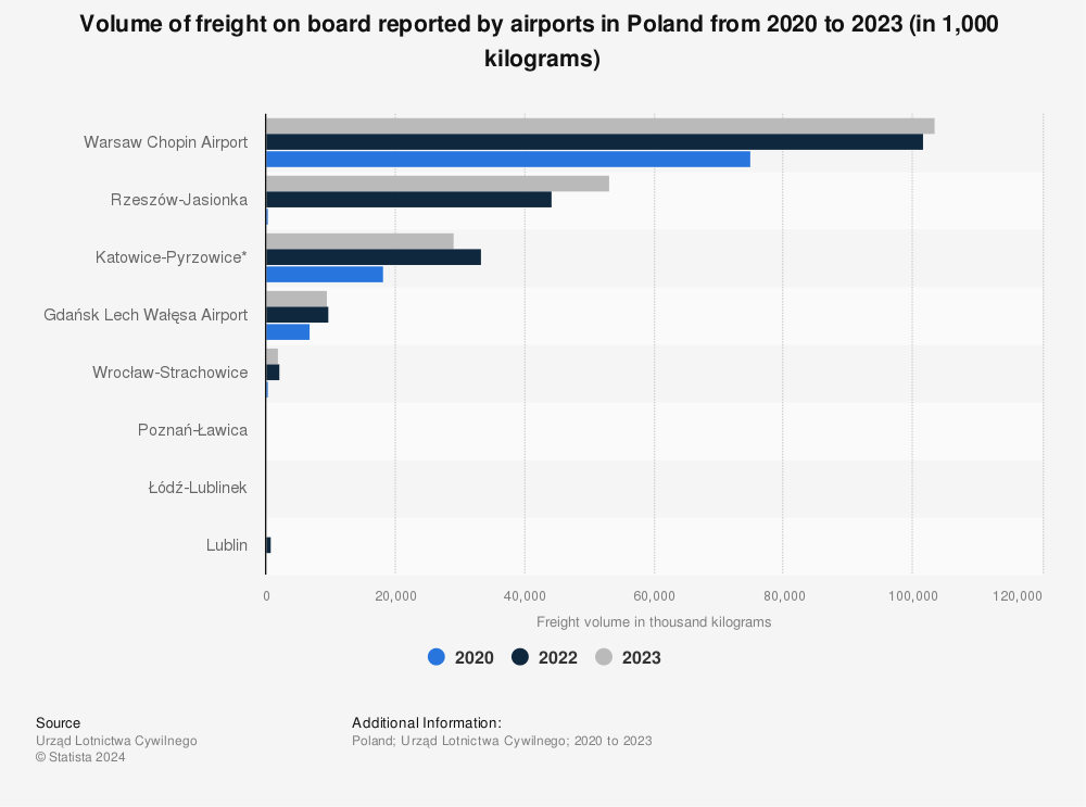 Statistic: Volume of freight on board reported by airports in Poland from 2019 to 2021 (in 1,000  kg) | Statista