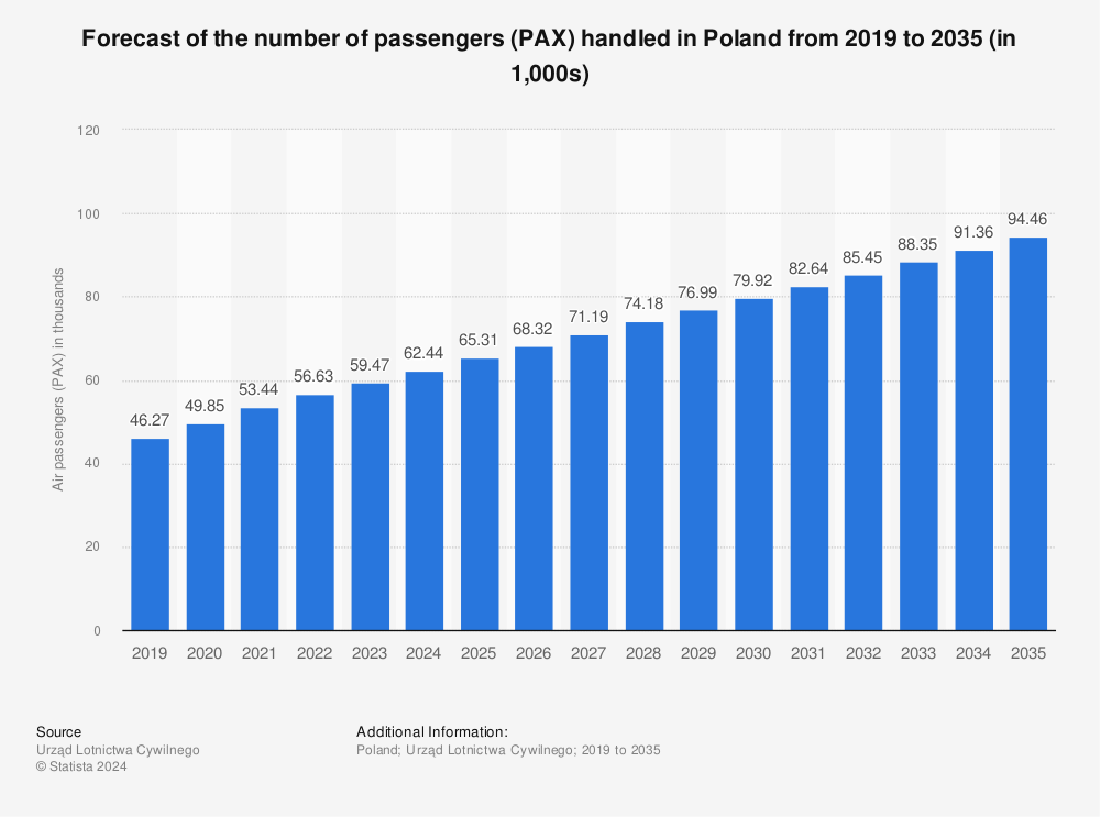 Statistic: Forecast of the number of passengers (PAX) handled in Poland from 2019 to 2035 (in 1,000s) | Statista