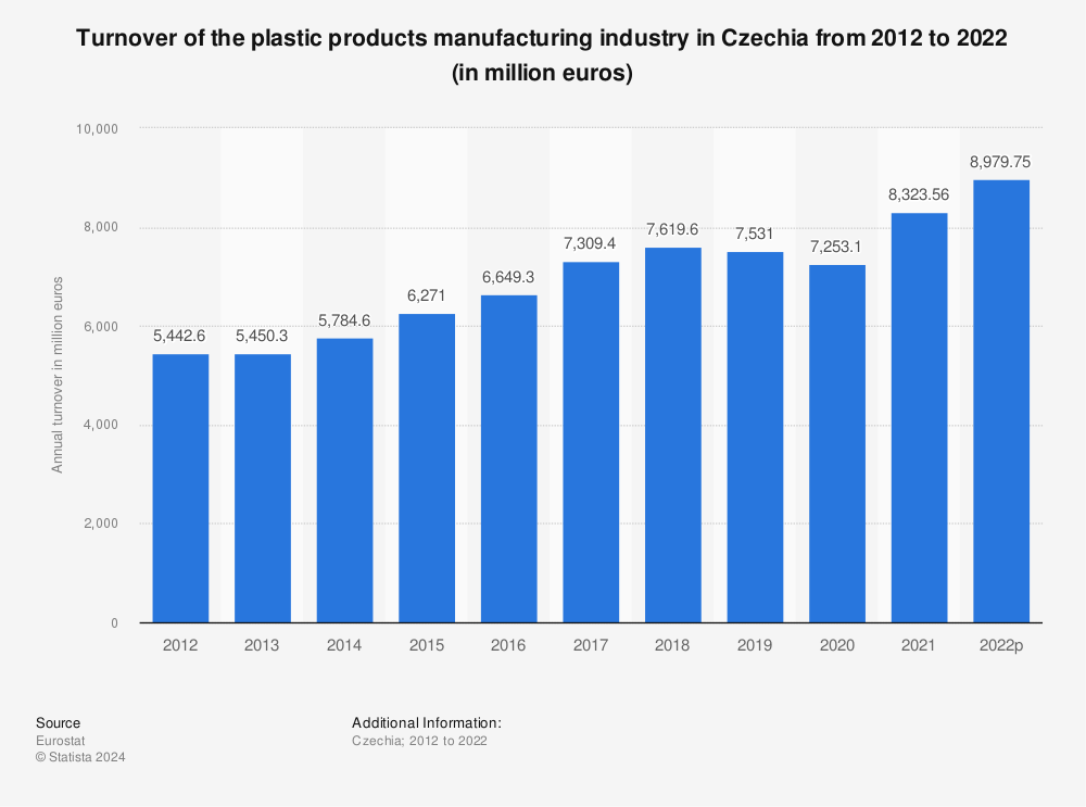 Statistic: Turnover of the plastic products manufacturing industry in Czechia from 2010 to 2020 (in million euros) | Statista
