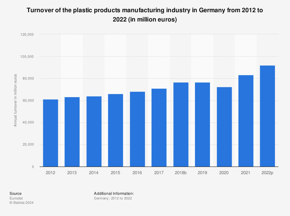 Statistic: Turnover of the plastic products manufacturing industry in Germany from 2010 to 2020 (in million euros) | Statista