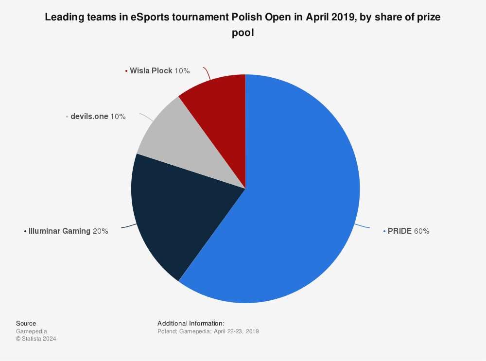 Statistic: Leading teams in eSports tournament Polish Open in April 2019, by share of prize pool | Statista