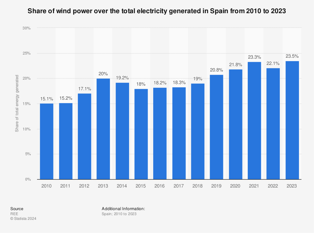Statistic: Share of wind power over the total electricity generation in Spain from 2010 to 2019 | Statista