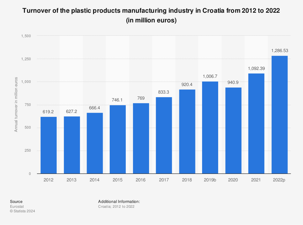 Statistic: Turnover of the plastic products manufacturing industry in Croatia from 2010 to 2020 (in million euros) | Statista