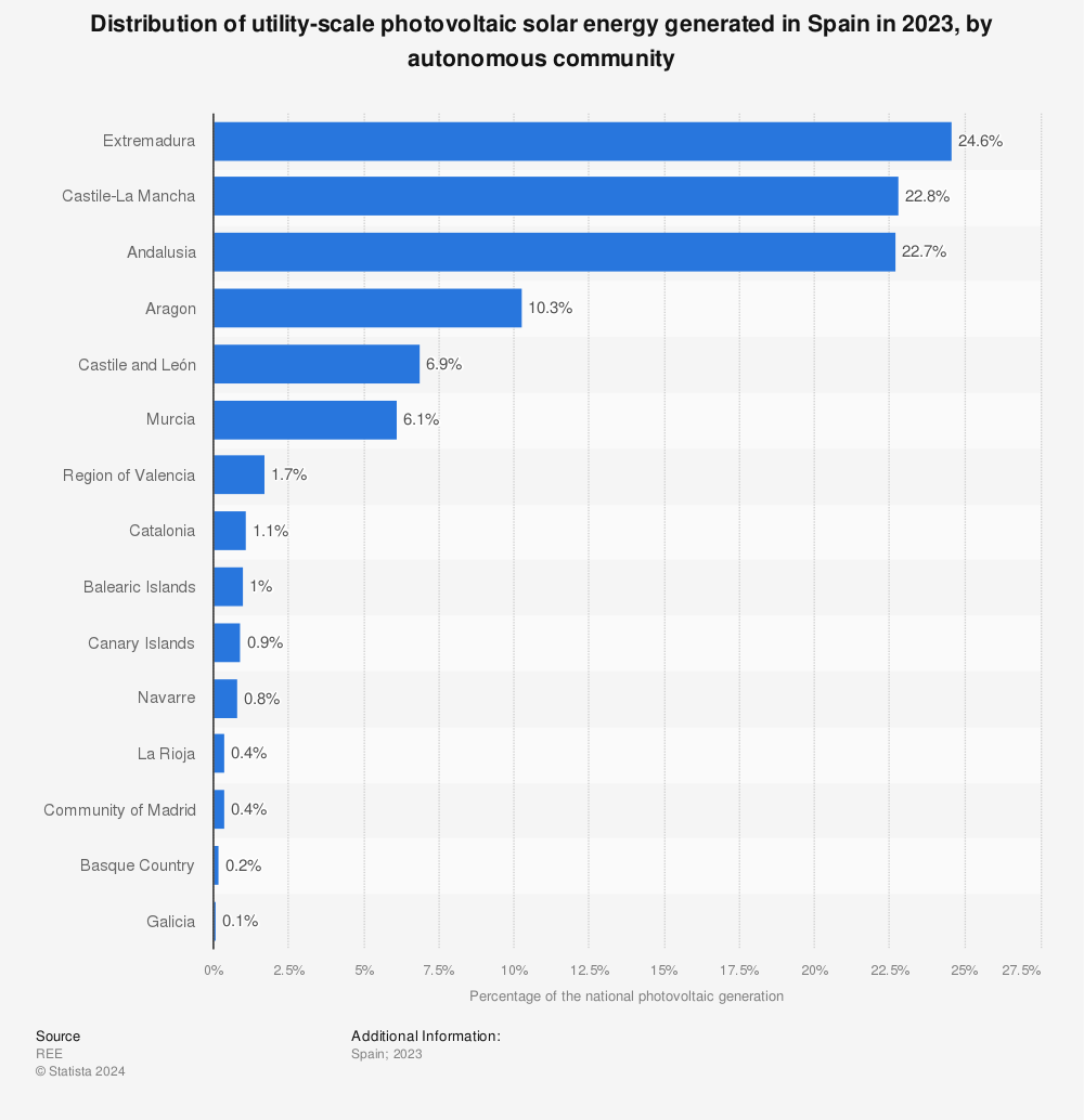 Statistic: Percentage distribution of photovoltaic solar energy generated in Spain in 2020, by autonomous community | Statista