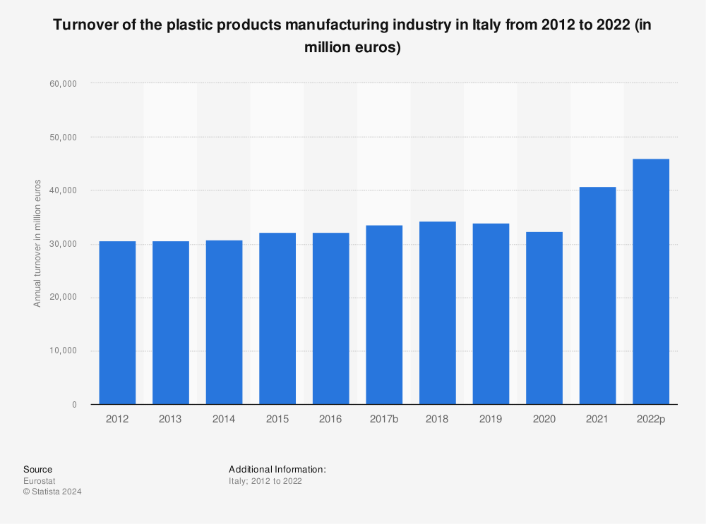 Statistic: Turnover of the plastic products manufacturing industry in Italy from 2010 to 2020 (in million euros) | Statista