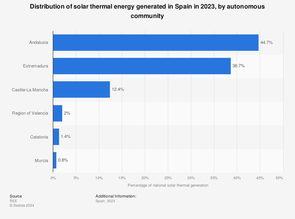 Statistic: Distribution of solar thermal energy generated in Spain in 2021, by autonomous community | Statista